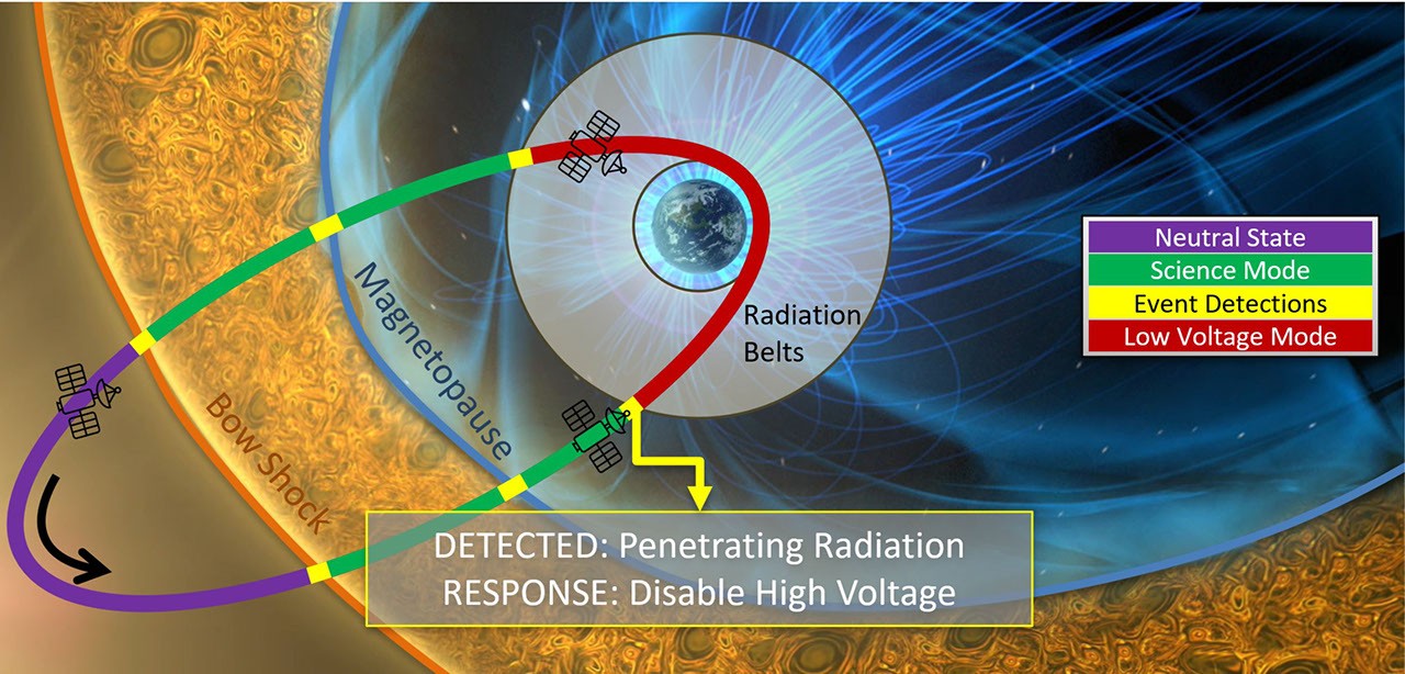 NASA diagram of MEDOS detecting penetrating radiation and commanding a protective response